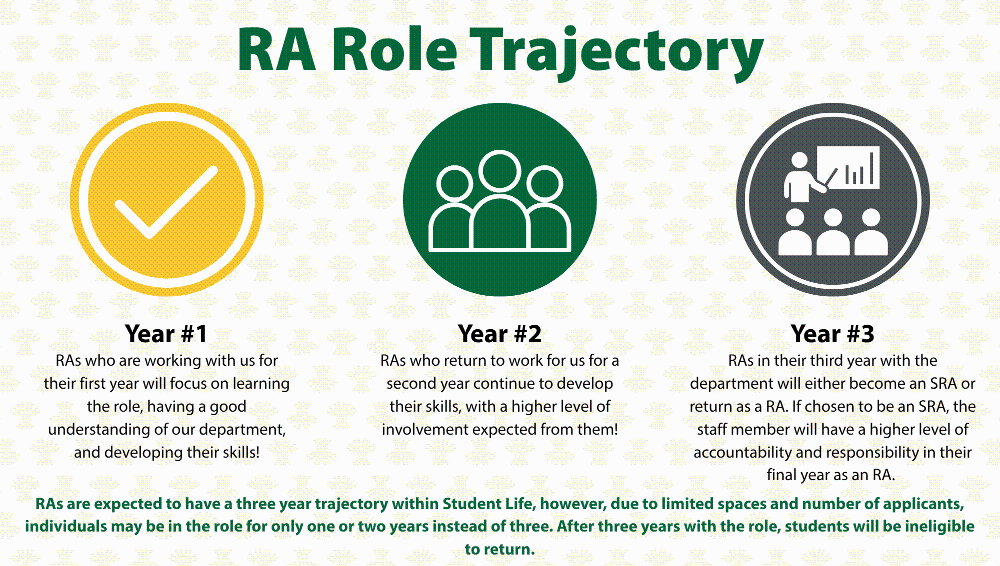 Infographic titled “RA Role Trajectory” showing the expected three-year progression for Resident Assistants (RAs). Year 1 focuses on learning the role, understanding the department, and developing skills. Year 2 builds on those skills with increased involvement and responsibility. In Year 3, RAs may either continue as an RA or become a Senior Resident Assistant (SRA), with greater accountability and leadership responsibilities. A note explains that while the intended trajectory is three years, some students may serve only one or two years due to limited positions, and students are not eligible to return after three years in the role.